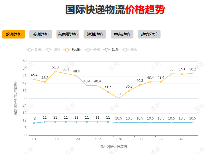 国际快递DHL/UPS/FedEx联邦运费价格变化曲线图_2024年最新